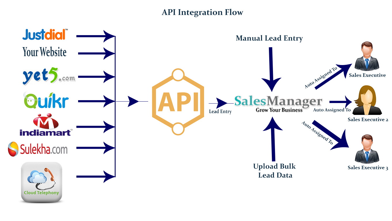 API Integration